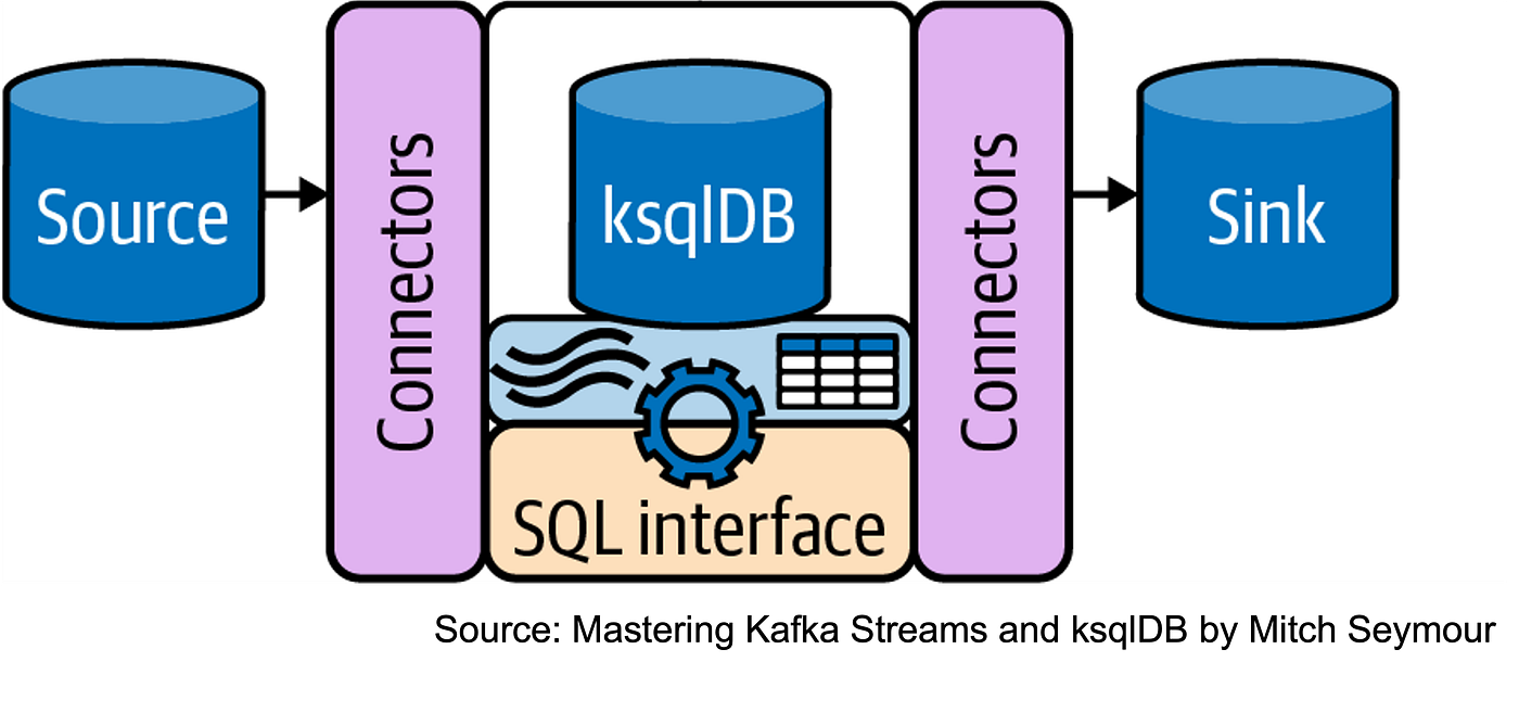 Stream Processing With Kafka Streams And Ksqldb Stream Processing With Kafka Streams And Ksqldb