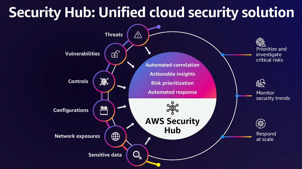 Aws Amazon Security Hub Triage And Vulnerability Prioritization Aws Amazon Security Hub Triage And Vulnerability Prioritization