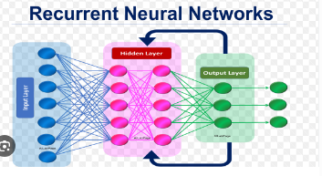 Recurrent Neural Networks (rnns)